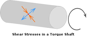 Diagram Showing Shear Stresses in a Torque Shaft