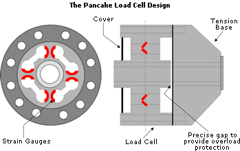 Design Example for Pancake force sensor