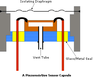Piezoresistive Pressure Sensor Capsule Diaphragm