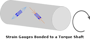 Diagram showing Strain Gauges Bonded to a Torque Shaft