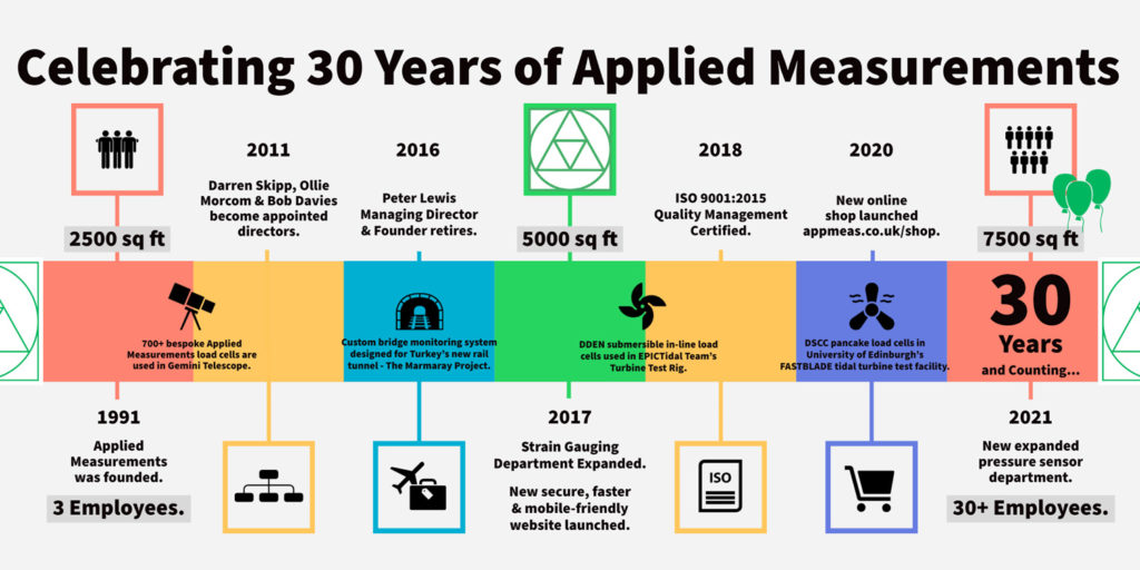 Applied Measurements Achieves 30 Years of Sensors!