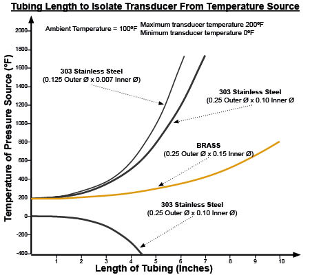 Graph showing temperature loss vs stand-off tube length