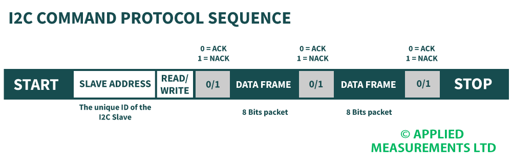 I2C COMMAND PROTOCOL SEQUENCE