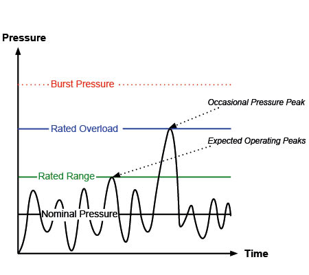 Graph showing pressure variations in a system including overpressure