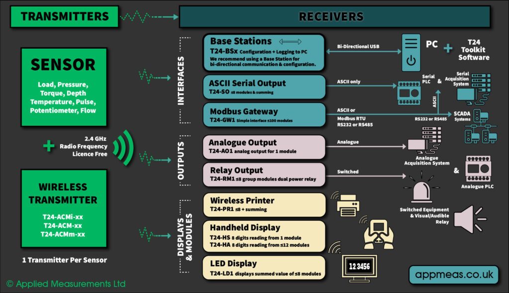 T24 Wireless Telemetry Infographic How to use wireless instrumentation with sensors