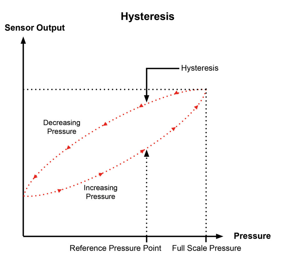 Graph showing sensor hysteresis errors