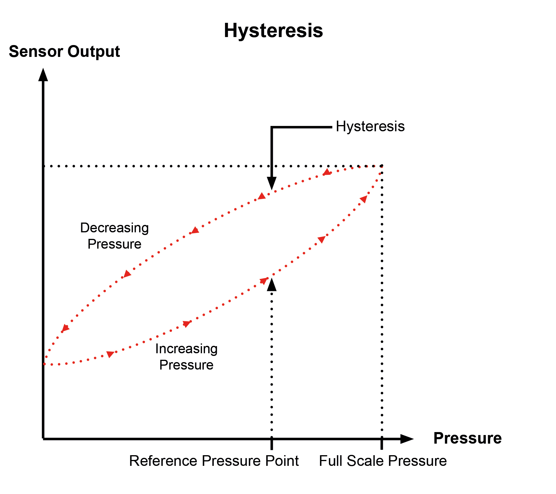 What are Hysteresis Errors?