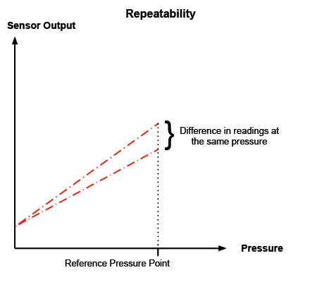 Graph showing sensor repeatability