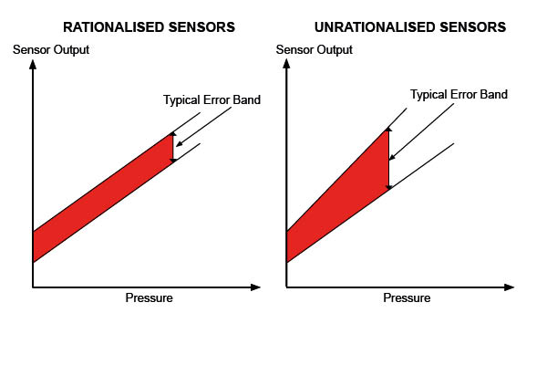 Graph showing sensor interchangeability errors