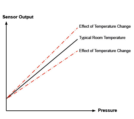Graph showing the effect of temperature on the span of a sensor