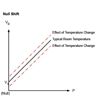 Graph showing the effect of temperature on the zero of a sensor