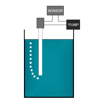 Diagram Showing Liquid Level Measurement Using a Pump and the Bubble Principle