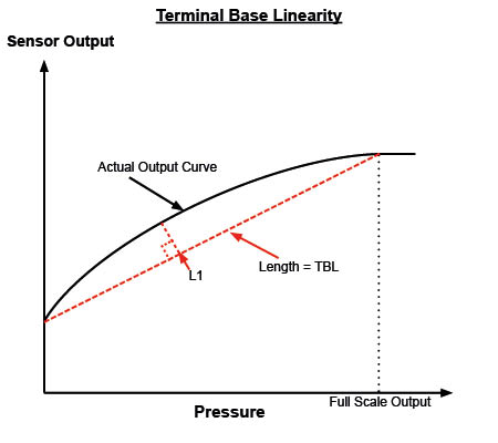 Graph showing TBL linearity or nonlinearity of a sensor