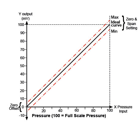 Millivolt Pressure Transducer Output Signal Graph